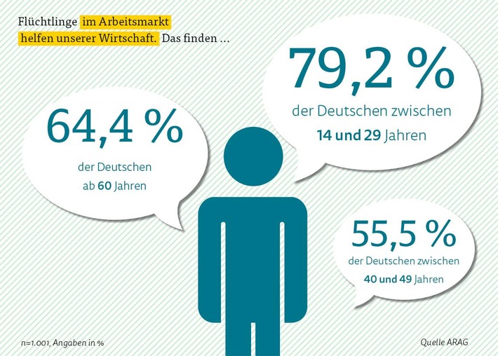 ARAG Trend Herbst 2015 / Mehrheit sieht die zügige Eingliederung von Flüchtlingen als Chance