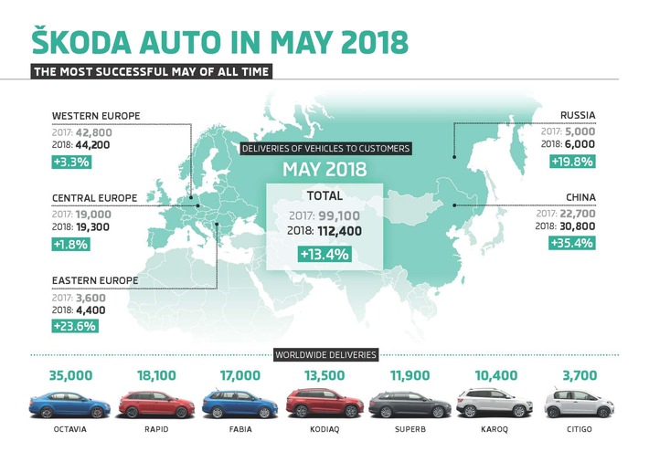 SKODA erzielt im Mai neuen Rekord (FOTO)