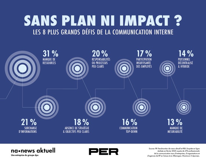 Trop peu de ressources, trop d