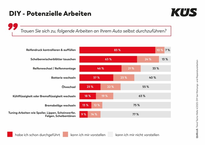 KÜS Trend-Tacho: Do it yourself bei Autofahrern nur bei Kleinigkeiten gefragt