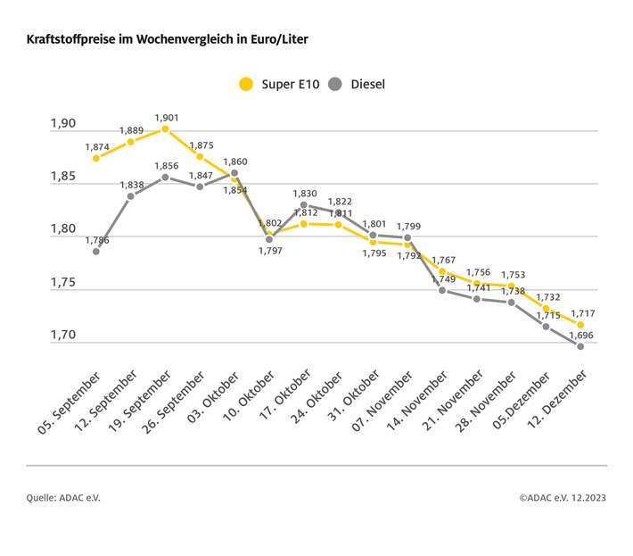 Tanken erneut günstiger / Dieselpreis sinkt stärker als der Benzinpreis / Rohölnotierungen geben weiter nach