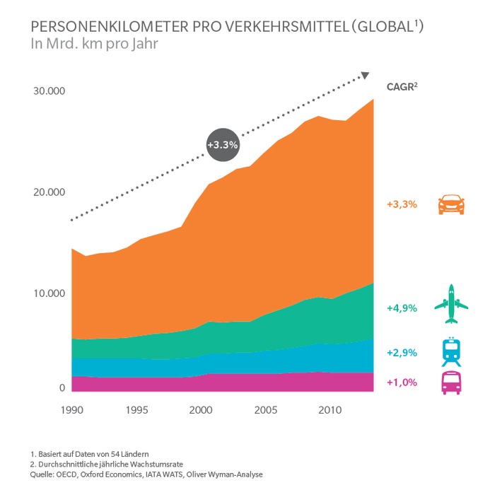 Autonomes Elektroauto bremst private Pkw und regionalen Zugverkehr / Oliver Wyman-Studie "Mobility 2040"