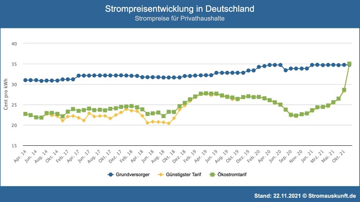 Strompreisentwicklung - Die günstigen Stromtarife sind verschwunden