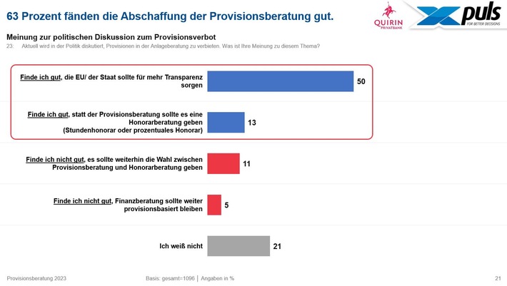 63 % der Deutschen sind für ein Provisionsverbot - repräsentative Studie