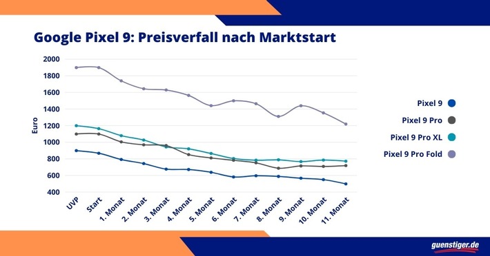 Pixel 10 im Preis-Check: Wie schnell fallen Googles Smartphones im Wert?