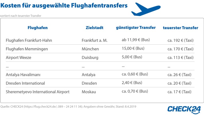 Transfer von deutschen Flughäfen kostet zwischen 2,40 Euro und 192 Euro