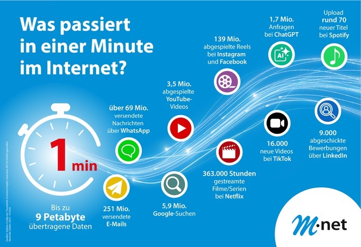 M-net Infografik: Tag des Internets 2025 / Weiterer Text über ots und www.presseportal.de/nr/129257 / Die Verwendung dieses Bildes für redaktionelle Zwecke ist unter Beachtung aller mitgeteilten Nutzungsbedingungen zulässig und dann auch honorarfrei. Veröffentlichung ausschließlich mit Bildrechte-Hinweis.