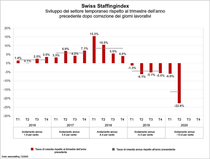 Swiss Staffingindex - Crollo dovuto a coronavirus del 22,8 %, 20&#039;000 dipendenti in regime di lavoro ridotto rischiano la disoccupazione
