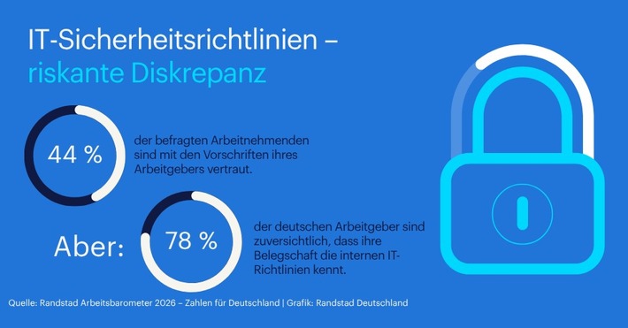 Weniger als die Hälfte der Arbeitnehmenden kennt IT-Sicherheitsrichtlinien ihres Arbeitgebers