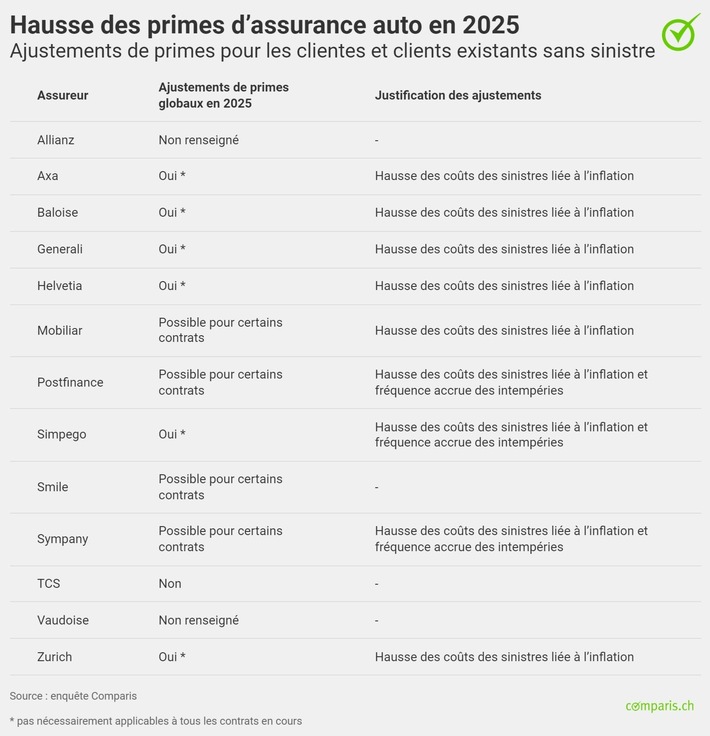 Communiqué de presse: Hausse des primes d’assurance auto en 2025 :  l’inflation, une justification discutable