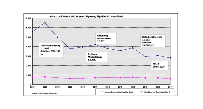 Absatz von Zigarren und Zigarillos laut Statistischem Bundesamt rückläufig / Traditionelle Zigarren und Zigarillos bleiben ein Genussartikel in der Nische