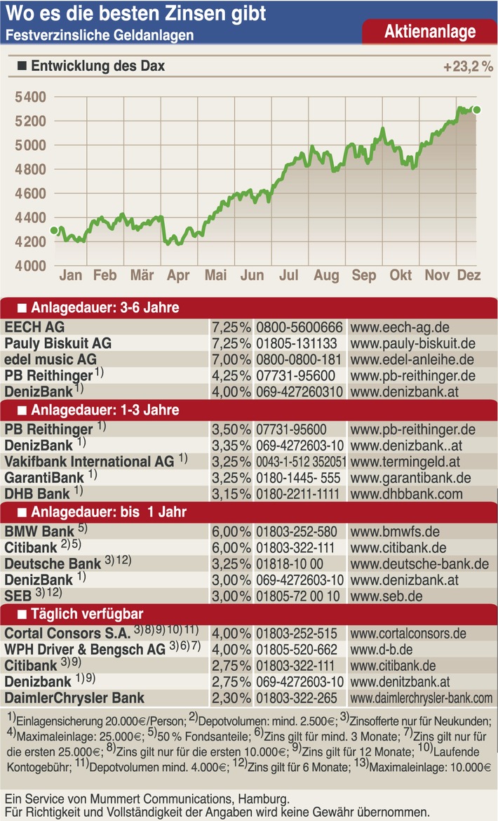 DAX startet in neuer Zusammensetzung