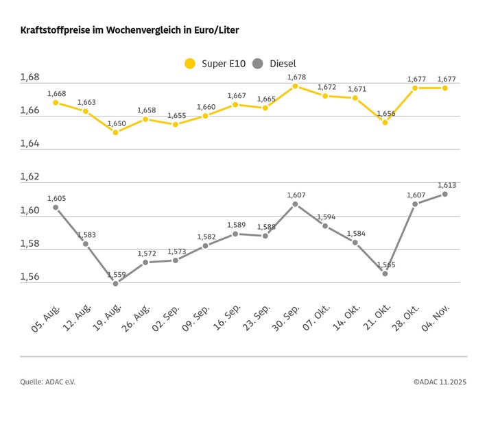 Benzinpreis stagniert, Diesel etwas teurer / Rohölpreis im Wochenvergleich fast unverändert / Euro notiert im Vergleich zum US-Dollar schwächer