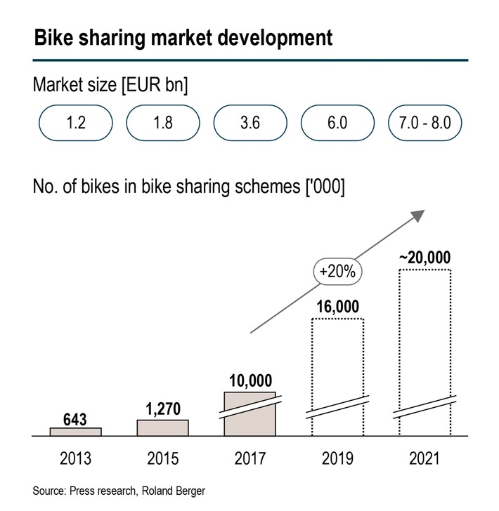 Weltweiter Umsatz von Bike-Sharing Angeboten soll die nächsten vier Jahre auf bis zu 8 Milliarden Euro ansteigen - europäische Anbieter unter Druck