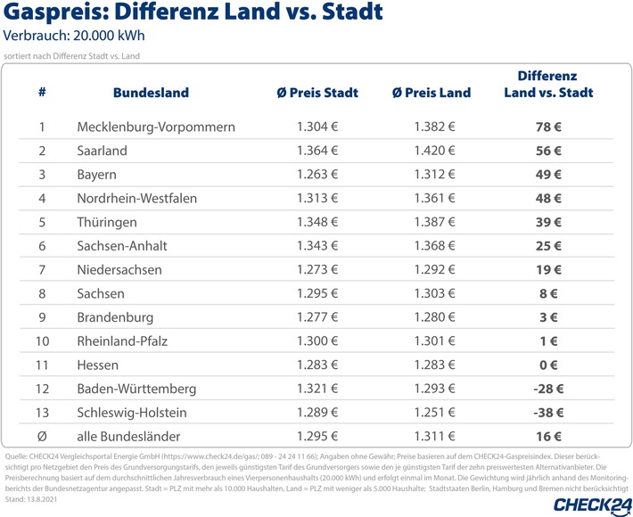 Gas auf dem Land teurer als in der Stadt - bis zu 78 Euro Unterschied im Jahr