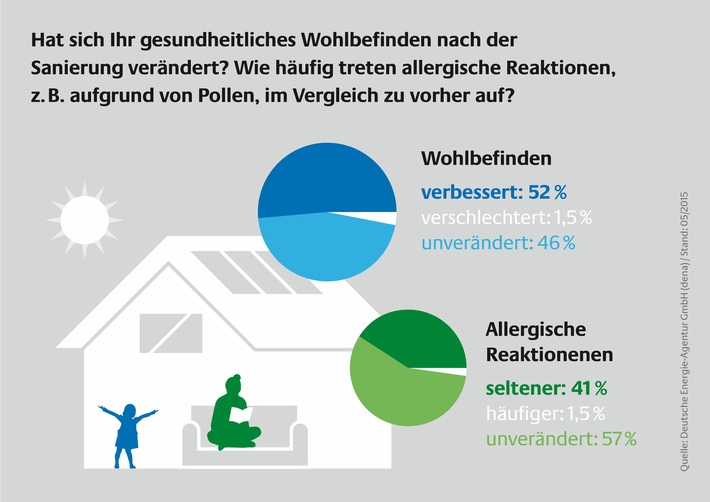 dena-Umfrage: 94 Prozent der Effizienzhausbesitzer würden ihre Modernisierungsmaßnahmen weiterempfehlen / Verbessertes Wohlbefinden überzeugt Modernisierer