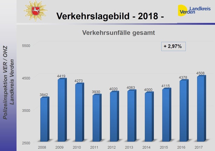 POL-VER: Polizeiinspektion Verden/Osterholz und Landkreis Verden veröffentlichen Verkehrsunfallstatistik 2017 ++ Mehr Verkehrsunfälle ++ Ablenkungen im Fahrzeug bleiben ein großes Problem ++