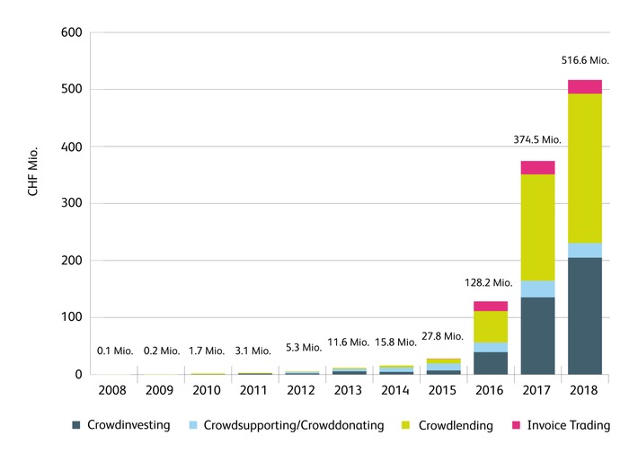 Swiss crowdfunding volume exceeds half a billion Swiss francs for the first time