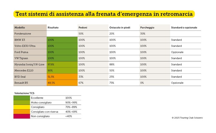 Manovre di retromarcia pericolose: test dei sistemi di assistenza alla frenata d