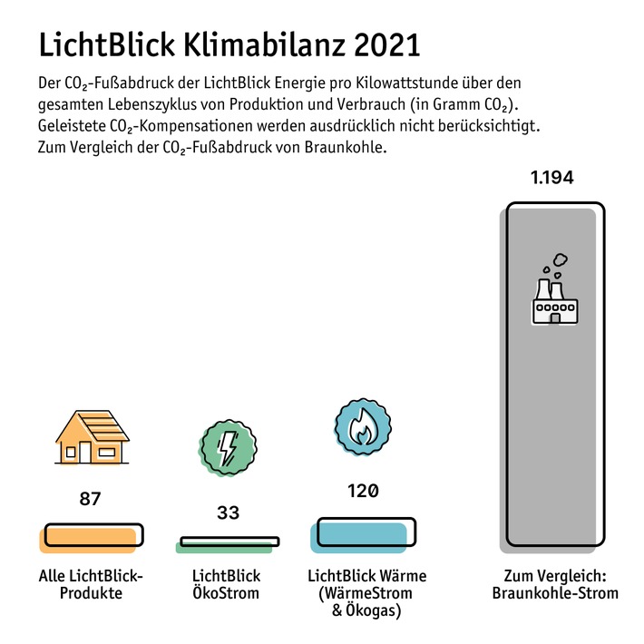 LichtBlick setzt auf 100% Klima-Transparenz