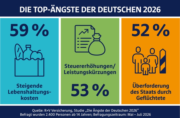 R+V-Studie "Die Ängste der Deutschen 2026": Düsterer Blick auf Politik und Wirtschaft