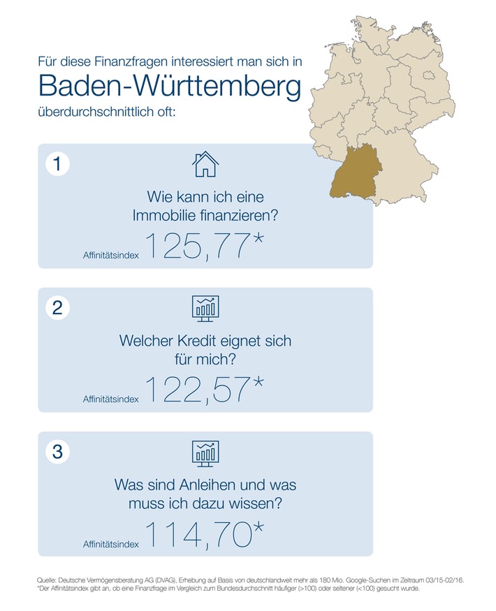 "Webcheck Finanzfragen" - Aktuelle Studie der DVAG und ibi Research: Der Traum vom Eigenheim ist das Top-Thema bei Baden-Württembergs Finanzsurfern