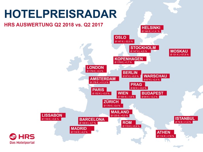 Hotelpreisentwicklung Q2/2018: München führt in Deutschland