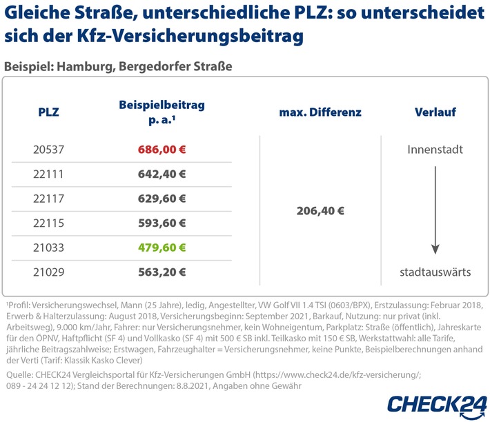 Kfz-Versicherung: Selbe Stadt, selbe Straße - Beitrag variiert um bis zu 206 Euro