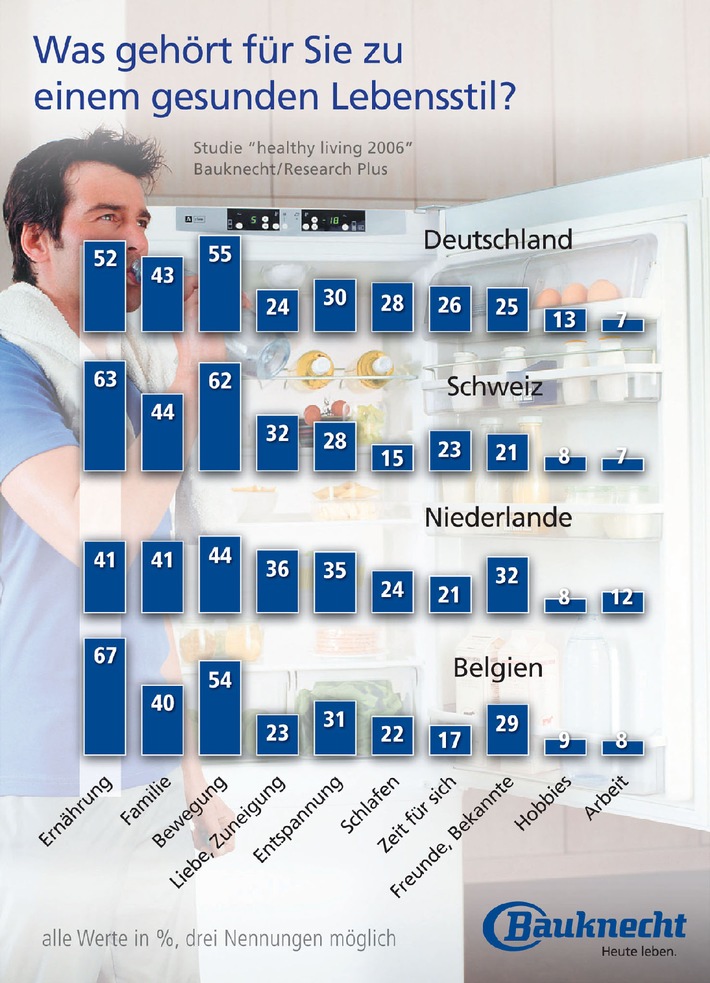 Bauknecht-Studie: Schweizer sind Musterschüler in Sachen Gesundheit.