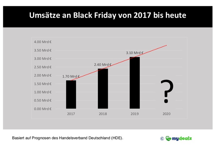 Umfrage: Black Friday bei Verbrauchern weiterhin beliebt