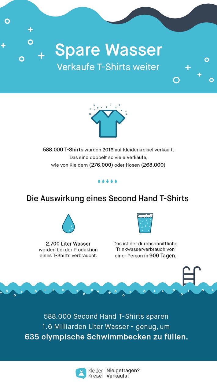 Mit T-Shirts Wasser sparen / Durch den Wiederverkauf von T-Shirts auf Kleiderkreisel wurden im vergangenen Jahr mehr als eine Milliarde Liter Wasser eingespart