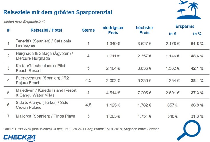 Sommerurlaub: bei identischer Pauschalreise bis zu 62 Prozent sparen