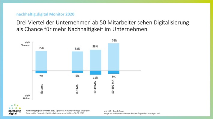 DBU: "nachhaltig.digital Monitor 2020":  Laut Umfrage Potenzial bei Ressourcenschutz und Energieeinsparung