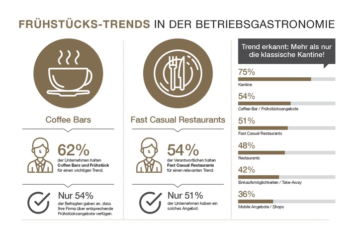 Mehr Frühstück, bitte! Unternehmen profitieren von kommunikativen Kaffeepausen am Morgen