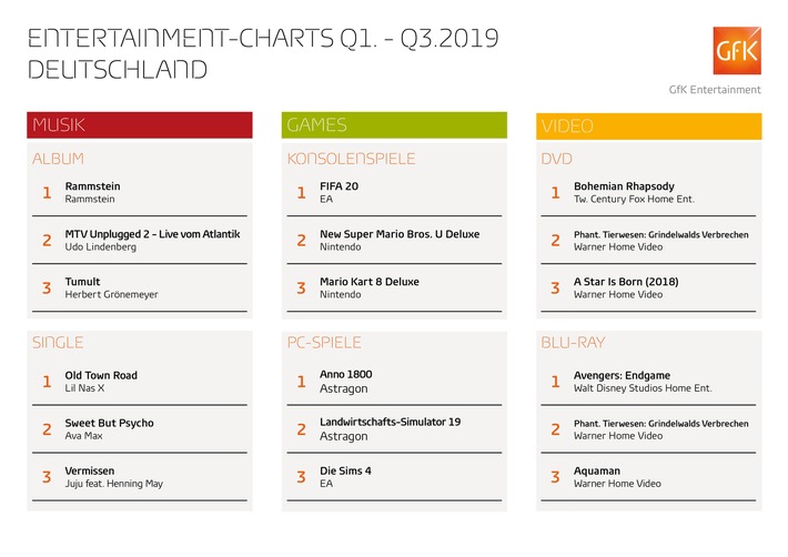 Rammstein, "FIFA 20" und "Avengers" waren Entertainment-Bestseller der ersten neun Monate 2019