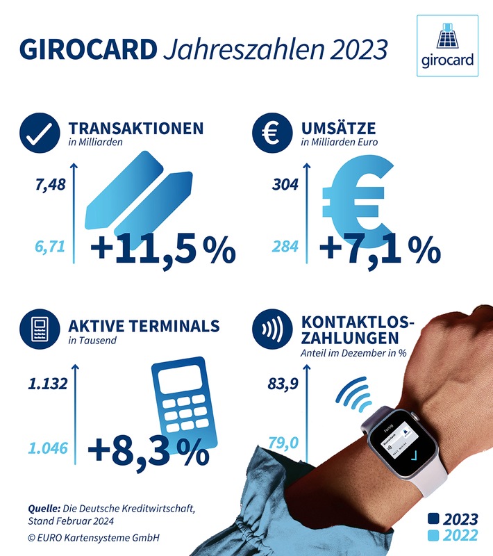 Jahreszahlen 2023 / Immer häufiger an immer mehr Kassen: girocard mit großem Zuwachs im Handel