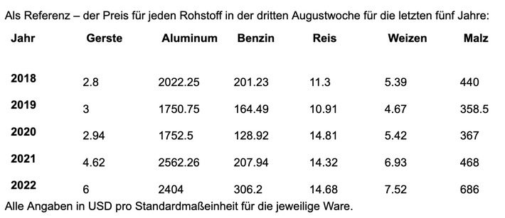 Trinkflation: Kosten für Bierproduktion in nur zwei Jahren um 62 Prozent gestiegen