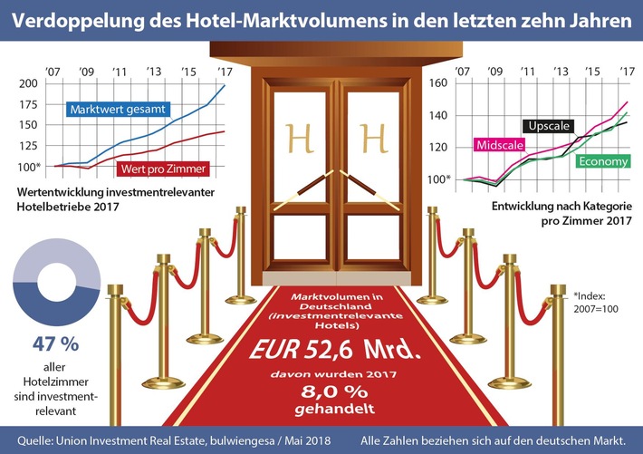 Volumen investmentrelevanter Hotels in Deutschland wächst auf über 52 Milliarden Euro
