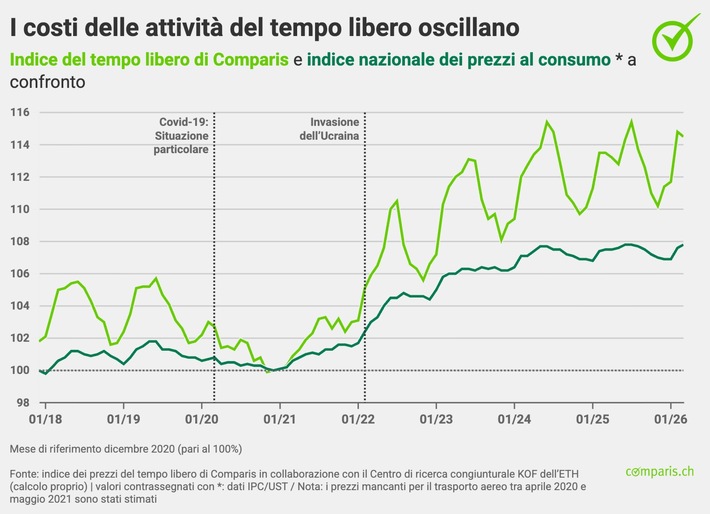 Comunicato stampa: Il tempo libero diventa più costoso: i prezzi dei viaggi e degli animali domestici sono in aumento