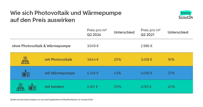 Photovoltaikanlage & Wärmepumpe erhöhen den Immobilienwert