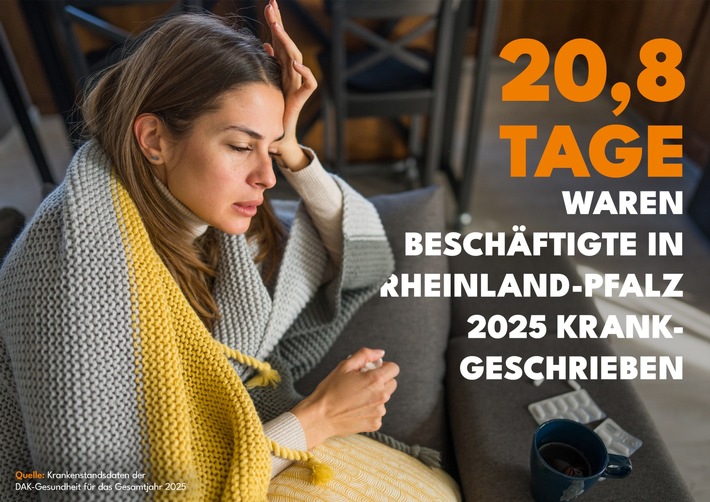 Beschäftigte in Rheinland-Pfalz im Durchschnitt an 20,8 Tagen krankgeschrieben