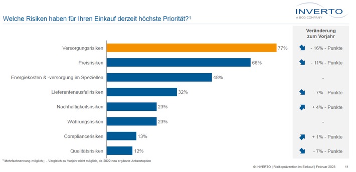 Risikomanagement treibt Digitalisierung voran / INVERTO Risikomanagement-Studie: Versorgungssicherheit hat höchste Priorität