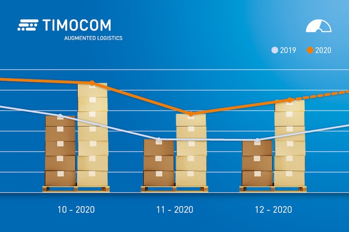 TIMOCOM Transportbarometer: Frachten-Boom auf der Zielgeraden