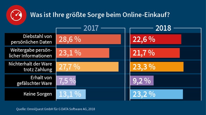 Studie: Cyberkriminelle haben leichtes Spiel beim Weihnachtsshopping