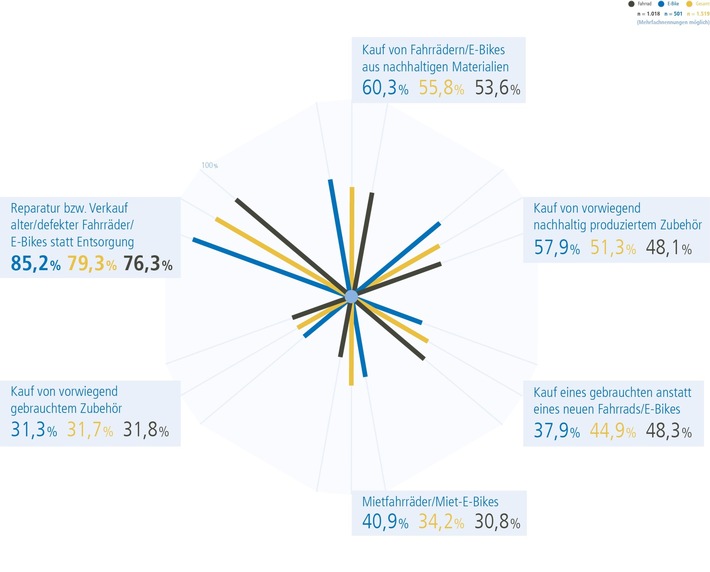 Potenziale für Nachhaltigkeit rund ums Rad - Wertgarantie Fahrrad und E-Bike Report 2023.jpg