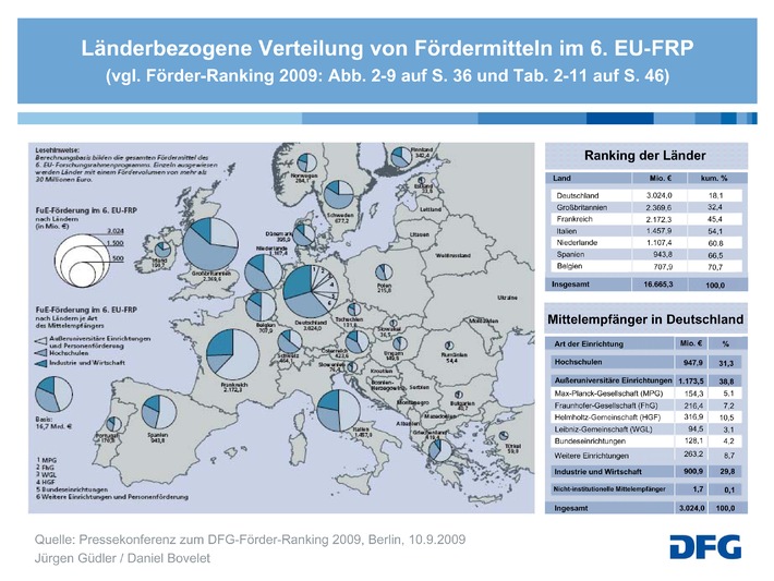 EU-Forschungsmittel stärken deutsche Unternehmen / Deutschland Spitze bei der Einwerbung europäischer Fördermittel (mit Grafik)