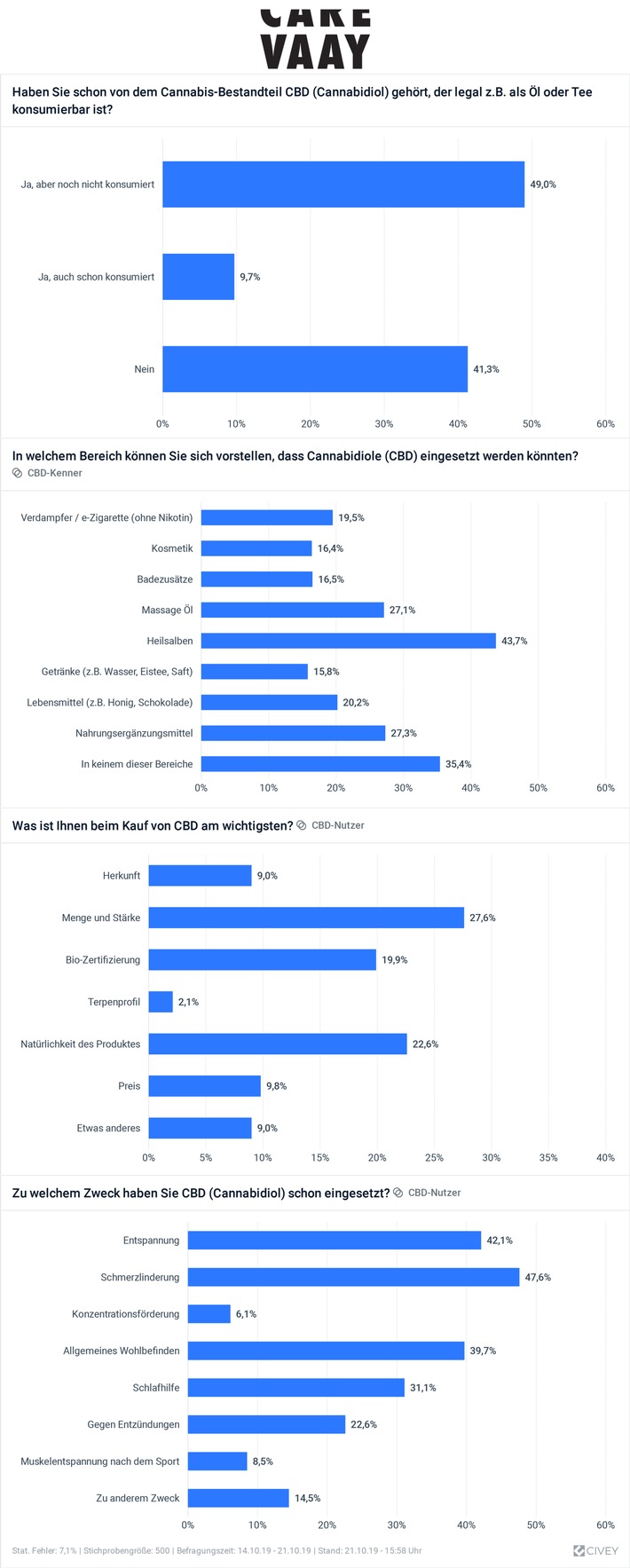 VAAY Umfrage: Fast die Hälfte aller Deutschen kennt den Begriff CBD, doch Erfahrung in der Nutzung haben nur die wenigsten