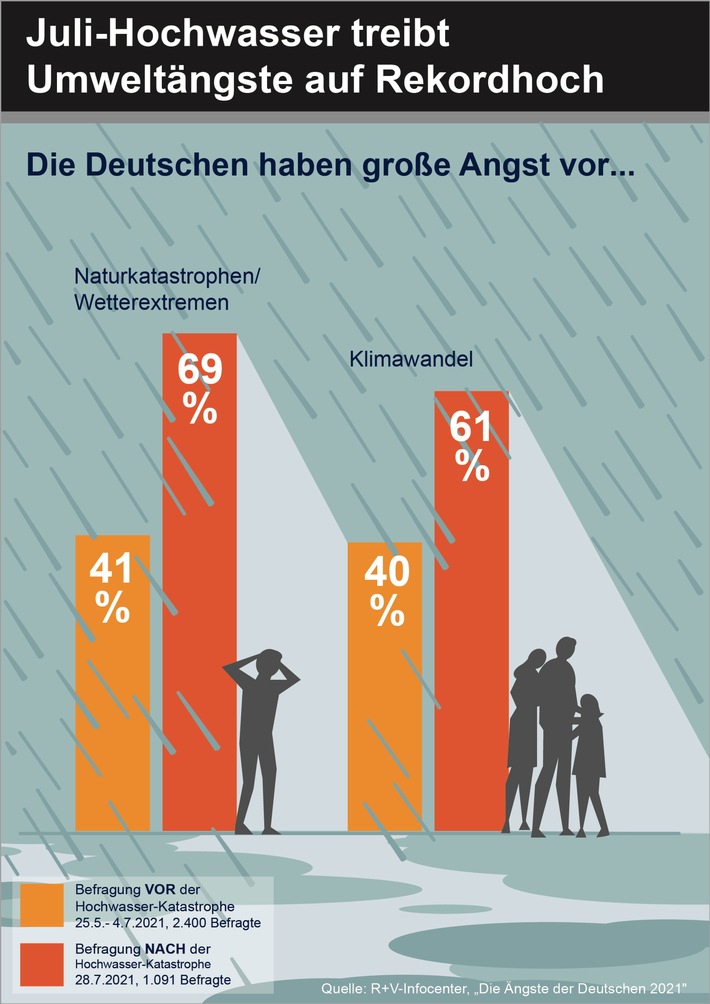 Hohe Staatsverschuldung schürt Geldsorgen der Deutschen