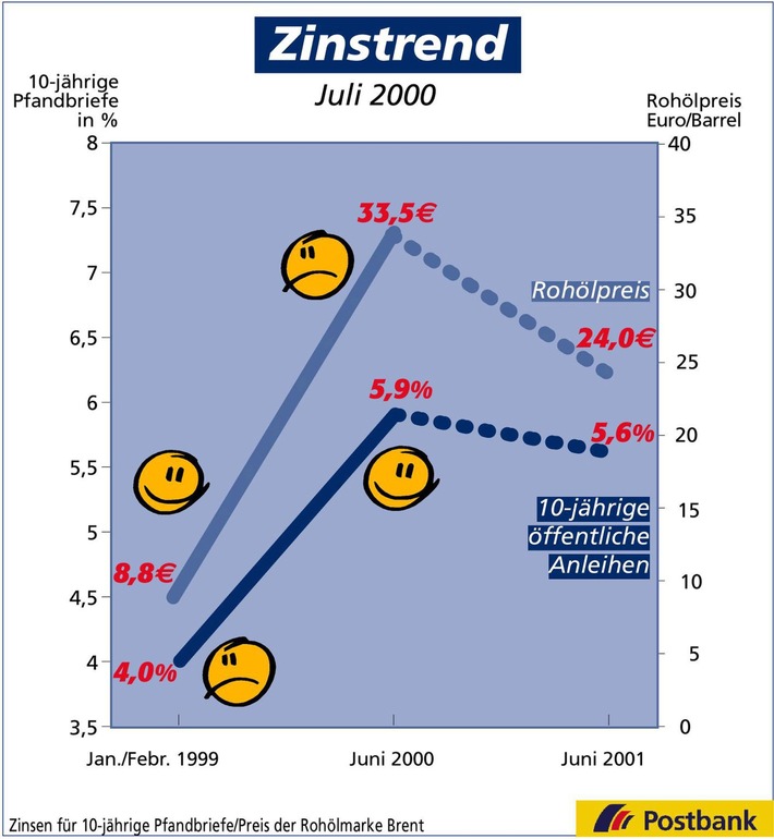 Zinstrend Juli 2000