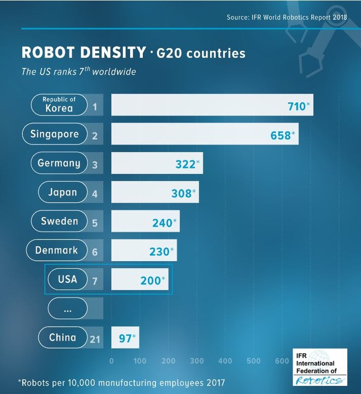 Roboterdichte: USA übertrifft China um mehr als das Doppelte - Weltroboterverband IFR